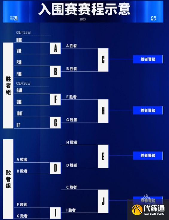 英雄联盟S14入围赛晋级名额介绍
