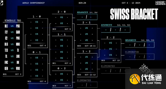 英雄联盟s14瑞士轮开始时间介绍