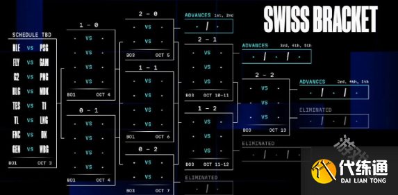 英雄联盟S14全球总决赛瑞士轮赛程介绍
