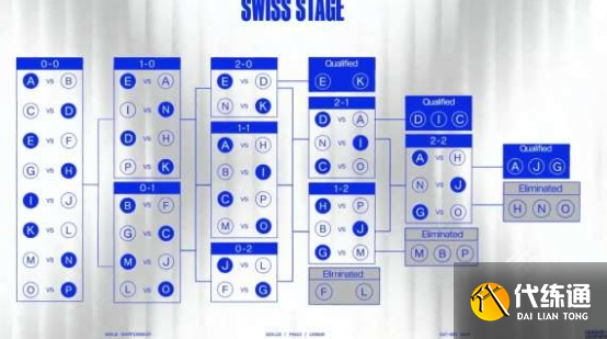 英雄联盟2024全球总决赛瑞士轮抽签规则