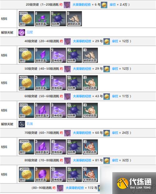 原神雷泽突破材料汇总