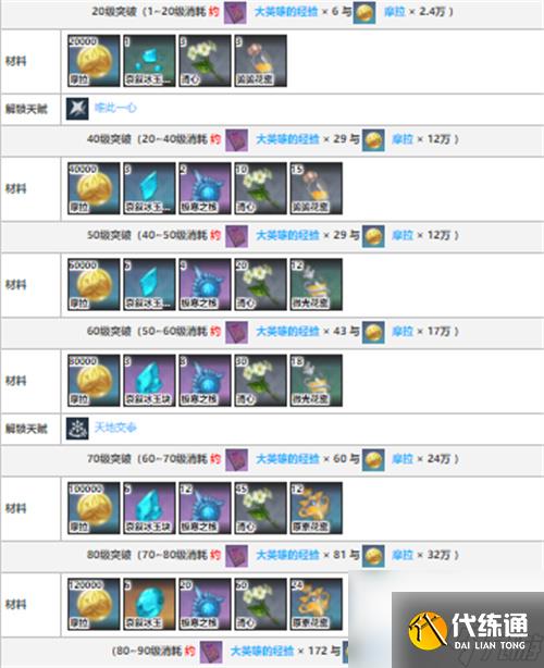 原神甘雨突破材料一览