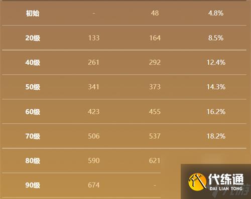 原神和璞鸢90级属性面板一览 璞鸢满级加多少暴击