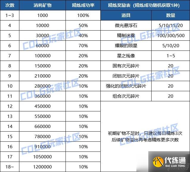 dnf神界采矿大亨攻略大全-玩法流程推荐