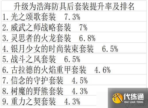 DNF手游55级史诗提升率介绍-55级史诗提升率说明