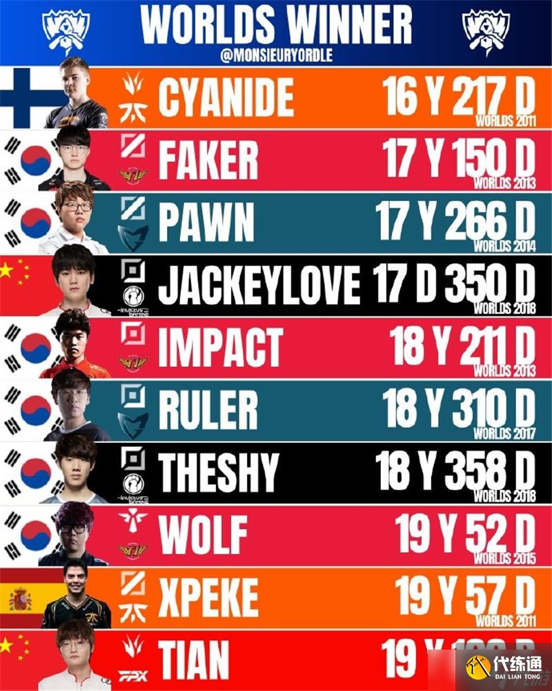 英雄联盟2024最年轻的世界冠军是谁