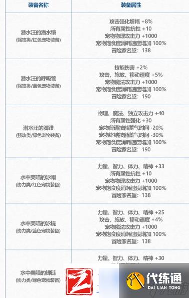 DNF2024夏日套宠物装备怎么样夏日套宠物装备介绍
