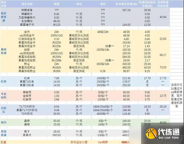 劍與遠征手游掛機價值一覽?劍與遠征手游內容分享