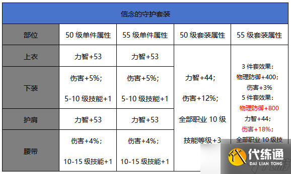 DNF手游奶妈波罗丁和信念哪个好-奶妈波罗丁信念对比分析