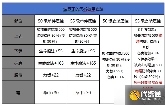 DNF手游奶妈波罗丁和信念哪个好-奶妈波罗丁信念对比分析