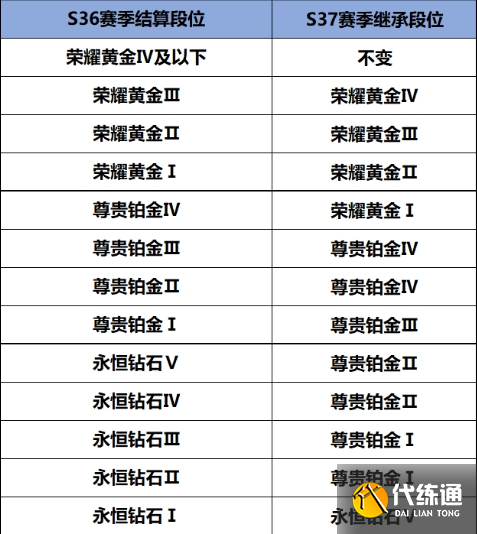 王者荣耀s37赛季段位继承表