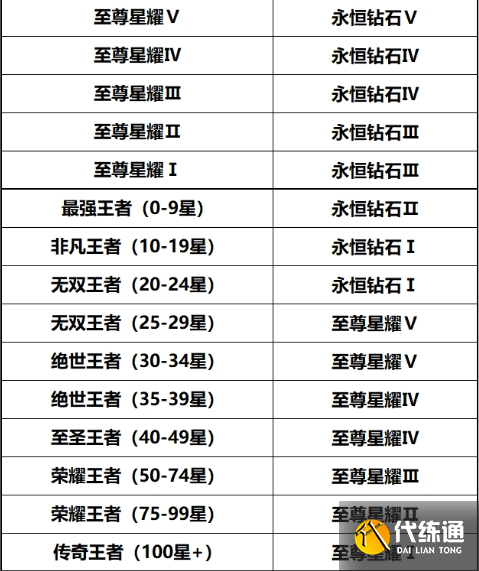 王者荣耀s37赛季段位继承表