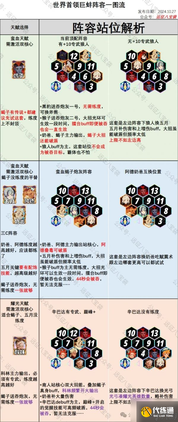 劍與遠征啟程世界boss癲狂巨蚌 劍與遠征啟程世界boss癲狂巨蚌陣容推薦