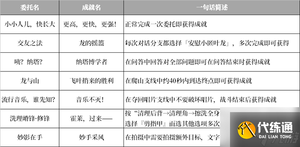 原神纳塔地区委托成就有哪些 纳塔每日委托成就汇总