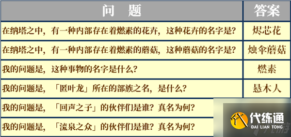 原神纳塔地区委托成就有哪些 纳塔每日委托成就汇总