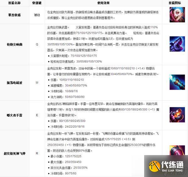 LOL英雄數(shù)據(jù)庫 暴走蘿莉 金克絲