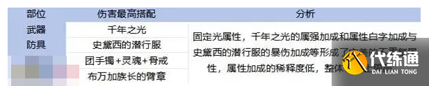 dnf手游65版本白手毕业装备搭配 65版本剑魂毕业史诗光剑武器推荐