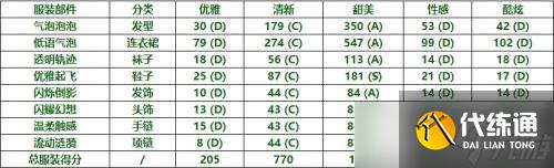 无限暖暖轻盈泡泡套装获取|轻盈泡泡套装属性详解