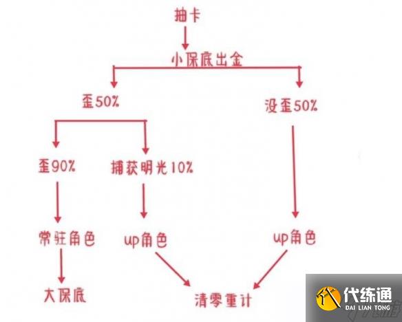 《原神》捕获明光机制开始位置