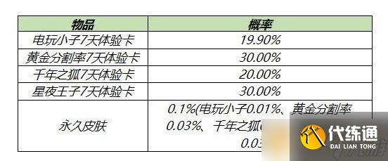《王者榮耀》2021年4月1元禮盒皮膚一覽