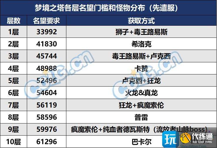 DNF梦境之塔名望要求