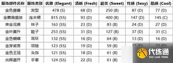 無限暖暖心愿金薔薇奇跡套裝獲取方法