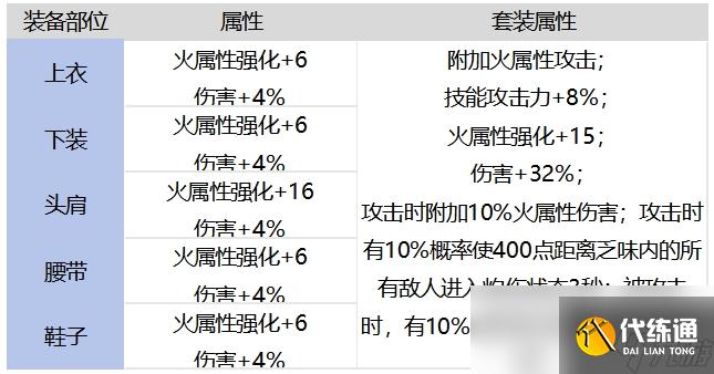 DNF手游愤怒魔女的炙焰战袍套装强不强