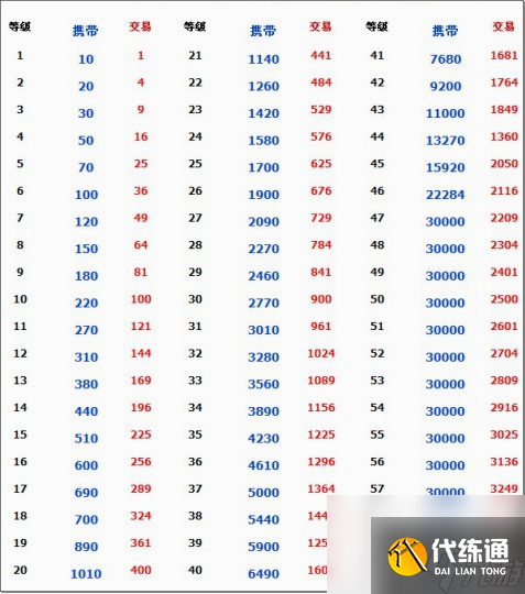 dnf交易上限是多少 dnf交易上限表一览
