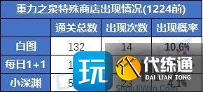 DNF重力之泉版本搬砖地图怎么选
