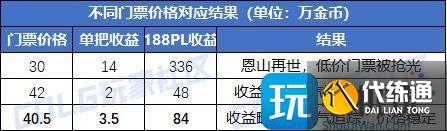 DNF重力之泉版本搬砖地图怎么选