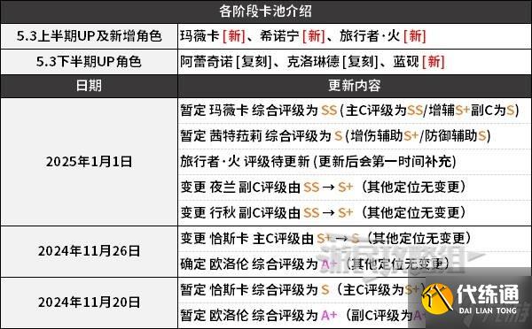 《原神》5.3版本上半期角色强度排行榜 5.3玛薇卡强度评级