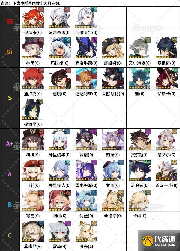 《原神》5.3版本上半期角色强度排行榜 5.3玛薇卡强度评级