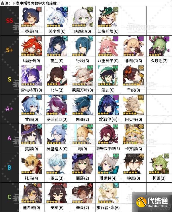 《原神》5.3版本上半期角色强度排行榜 5.3玛薇卡强度评级