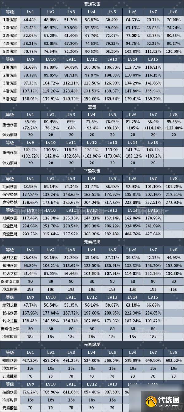 《原神》火主天賦分析及圣遺物武器推薦 火主怎么配隊