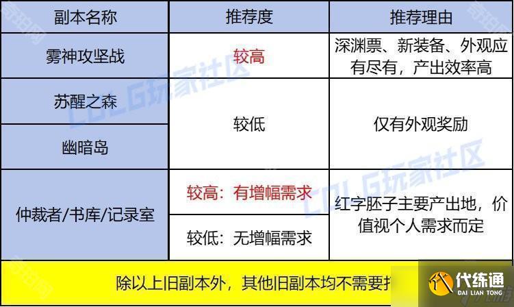 《DNF》重力之泉版本旧副本刷取建议