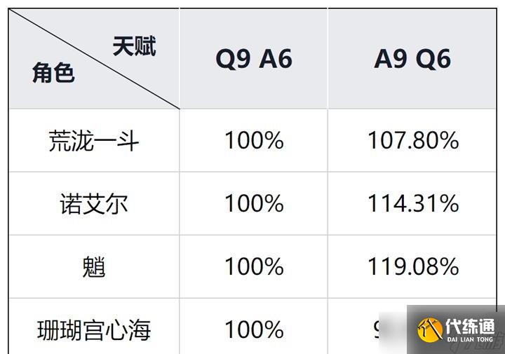 原神角色天賦加點有什么注意事項 原神技能升級避坑