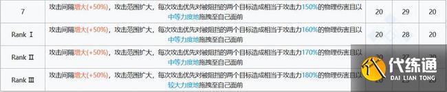 明日方舟歌蕾蒂婭技能數據介紹