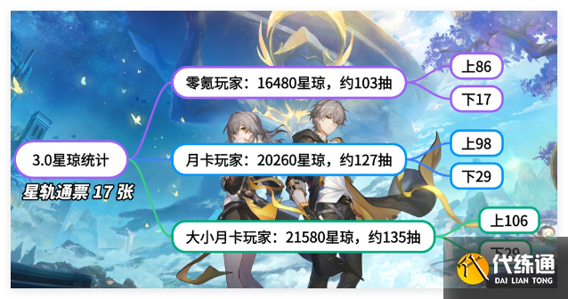 崩壞星穹鐵道3.0版本星瓊可以獲取多少