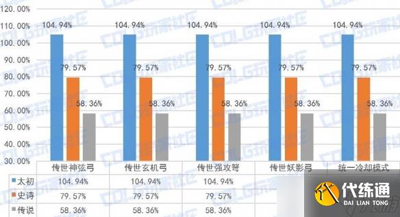 《DNF》弓箭手全传世武器特性解析
