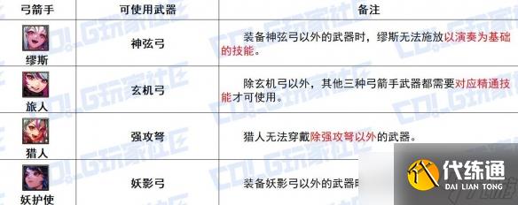 《DNF》弓箭手全传世武器特性解析