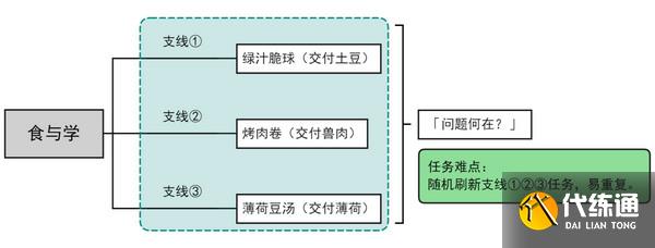 原神食與學隱藏成就如何達成 食與學成就任務[多圖]圖片2