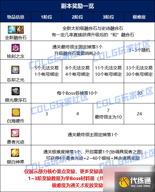 《DNF》金秋版本苏醒之森玩法攻略