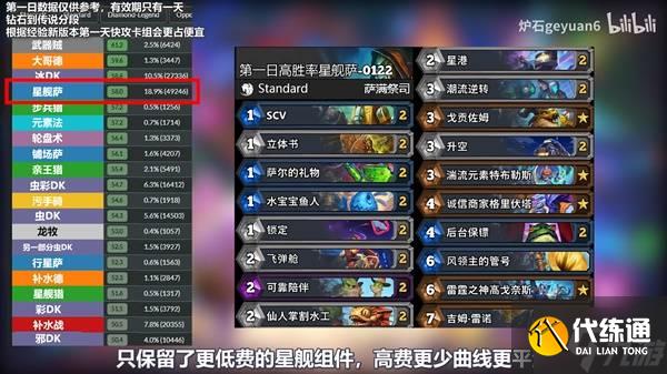 《爐石傳說》星際迷你包首日強力卡組整理
