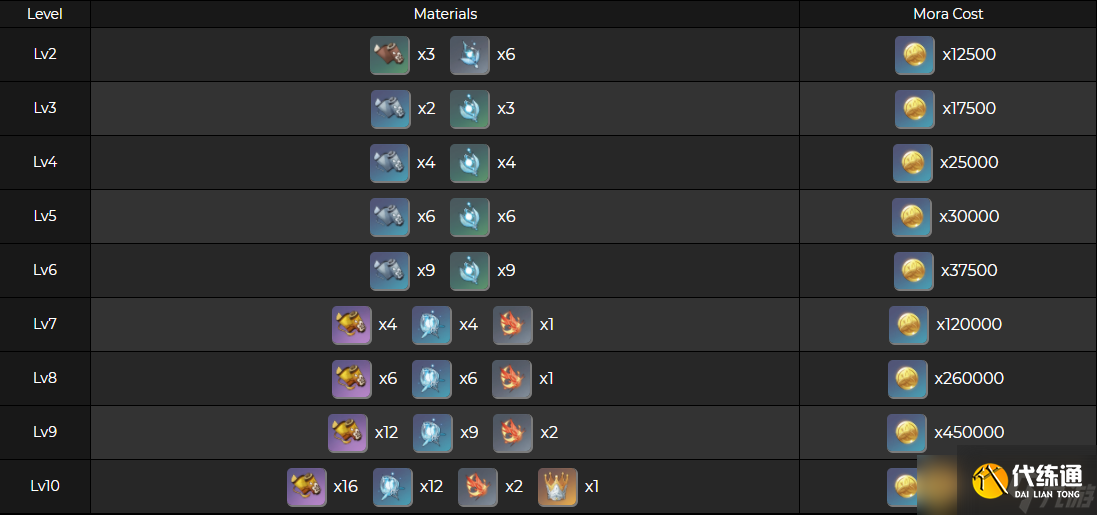 《原神》珊瑚宮心海天賦升級材料一覽