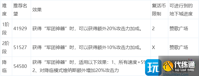 DNF军团本维纳斯需要多少名望