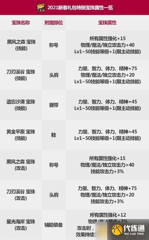 《DNF》2022春节套宝珠属性介绍