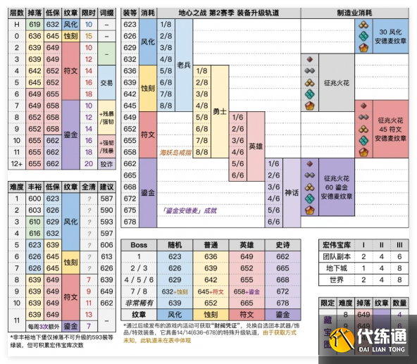 魔兽世界11.1装备掉落要多少等级