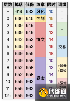 魔兽世界11.1装备掉落要多少等级