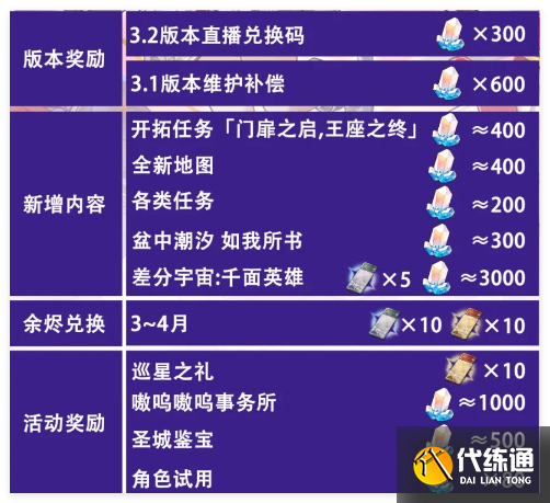 崩坏星穹铁道3.1版本星琼有多少