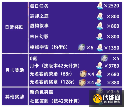 崩坏星穹铁道3.1版本星琼有多少